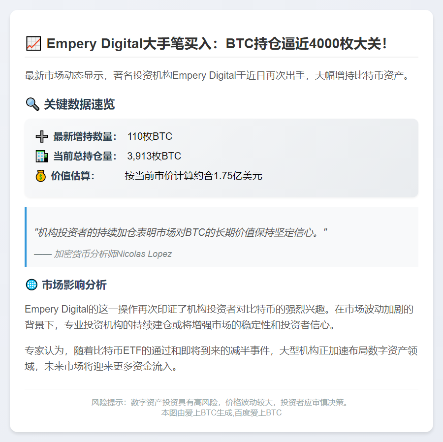 Empery Digital增持110枚BTC 累计持3913枚