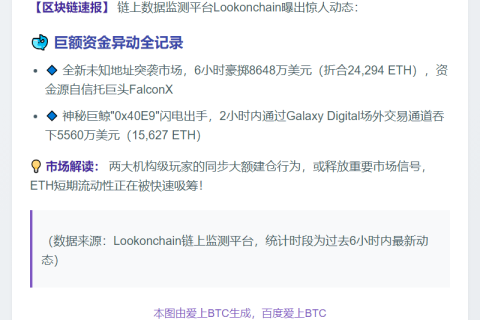 巨鲸6小时增持4万枚ETH