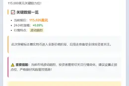 BTC暴涨突破11.5万美元