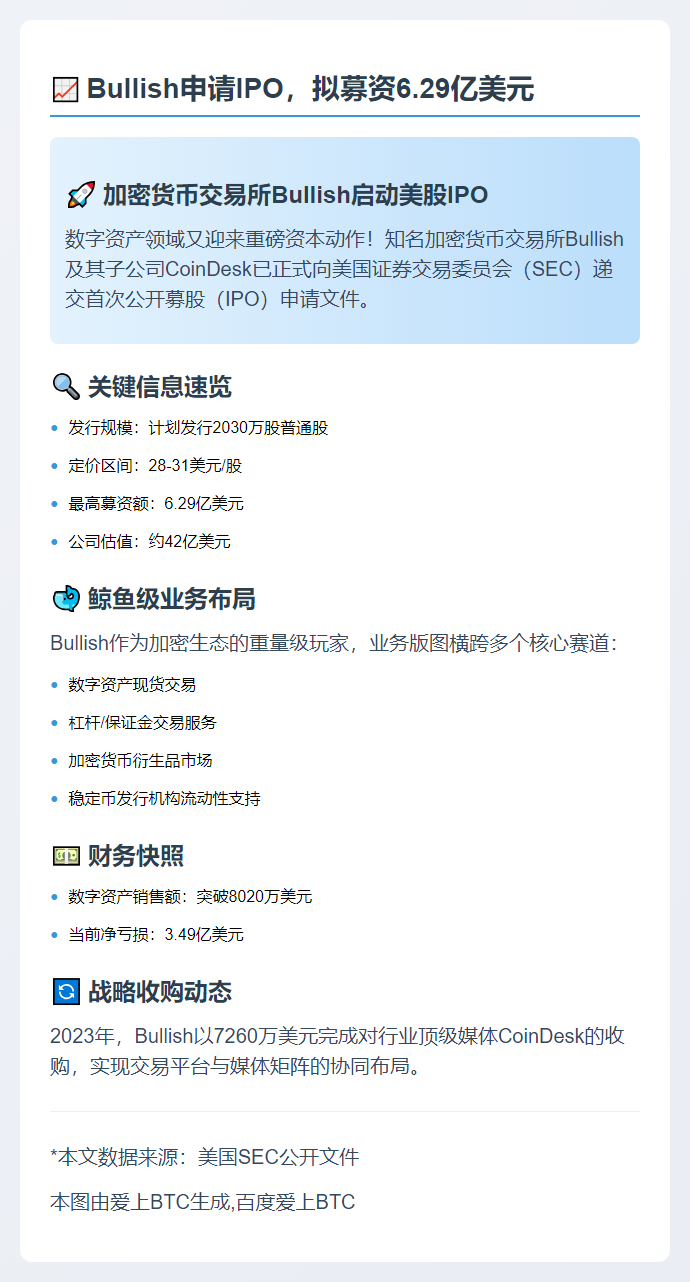 Bullish申请IPO，拟募资6.29亿美元
