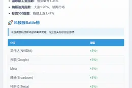 美股三大股指齐涨