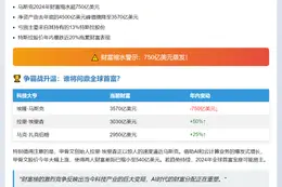 马斯克身家蒸发750亿，恐失首富宝座