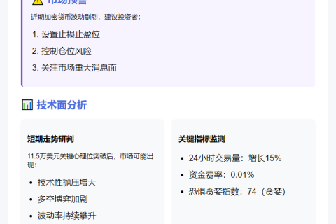 "BTC跌穿11.5万美元"