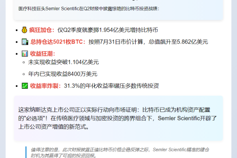 Semler Q2财报：持比特币5021枚，收益31.3%