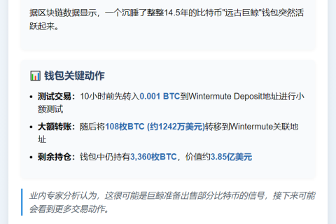 持币14.5年巨鲸转移108枚BTC
