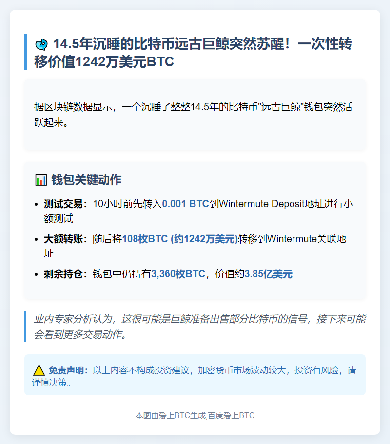 持币14.5年巨鲸转移108枚BTC