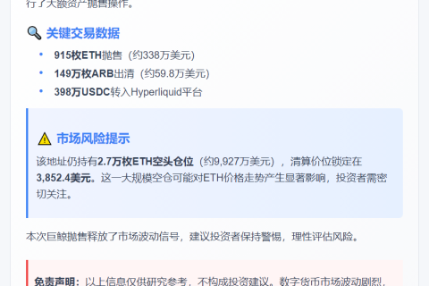巨鲸抛售915 ETH及149万ARB，仍持2.7万ETH空仓