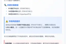 巨鲸抛售915 ETH及149万ARB，仍持2.7万ETH空仓