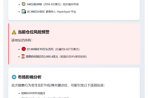 大户抛售915ETH及149万ARB，现持2.7万ETH空单