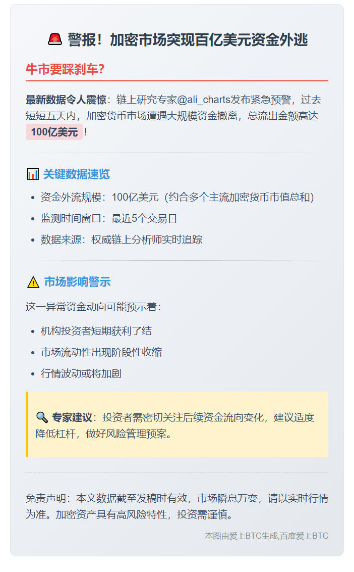 加密市场5天流失100亿美元资金