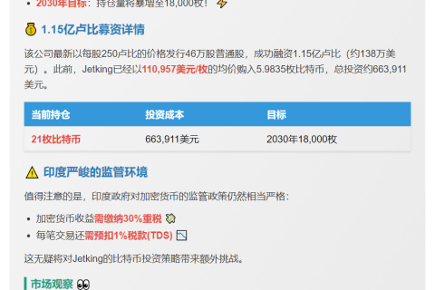 Jetking募资1.15亿卢比 五年内增持比特币至1.8万枚