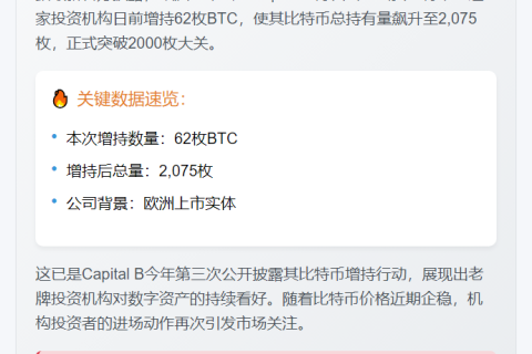 资本公司 B 增持 62 枚 BTC，总持 2075 枚