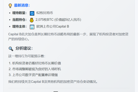 "Capital B增持62枚BTC，总持量达2075枚"