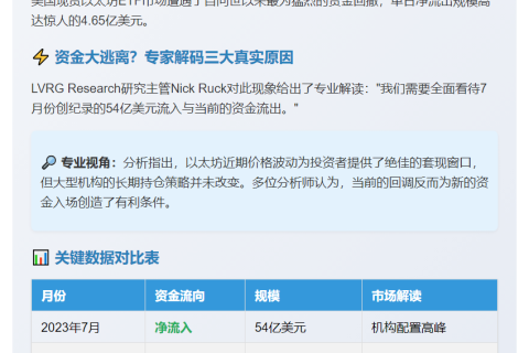 美以太坊ETF单日净流出新高，机构需求未减