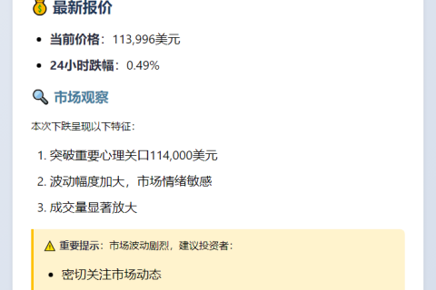 BTC跌穿11.4万