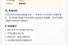 比特币跳水破11.4万