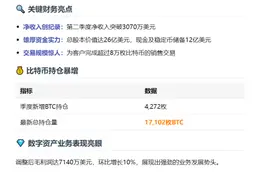 Galaxy Digital Q2增持4272枚BTC 总量达17102枚
