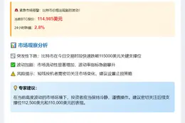 BTC跌破11.5万美元