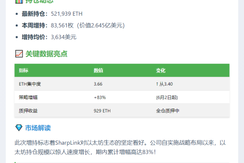 SharpLink以太坊持仓突破52万枚 大手笔增持8.3万枚
