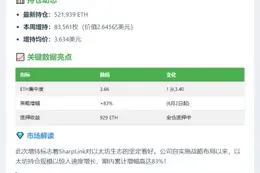 SharpLink以太坊持仓突破52万枚 大手笔增持8.3万枚