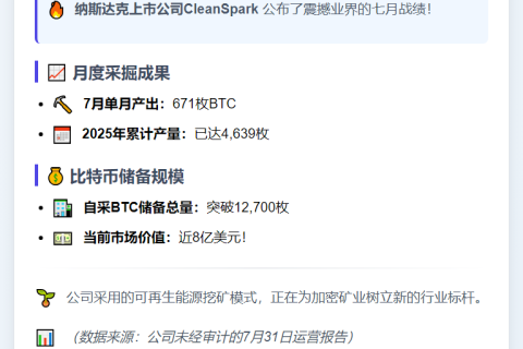 CleanSpark七月挖矿获671 BTC，储备达12,700枚