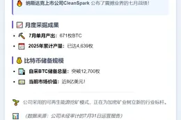 CleanSpark七月挖矿获671 BTC，储备达12,700枚