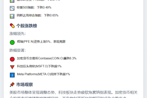 美股收跌：三大指数下滑 Coinbase跌6%