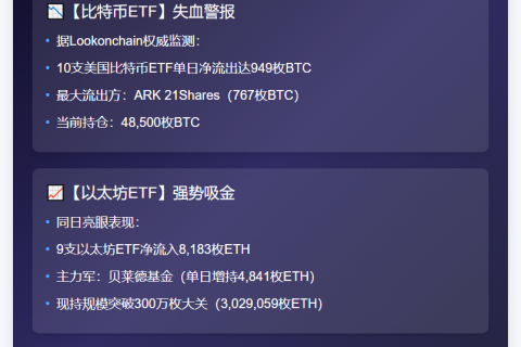 美比特币ETF流失949枚 以太坊ETF流入8183枚