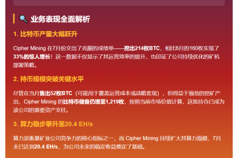 Cipher Mining 7月产出214 BTC，持仓达1,219枚