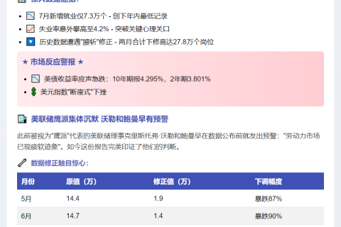 非农数据印证降息理由：劳动力市场疲软