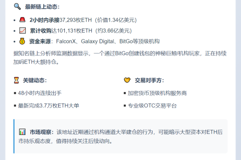 巨鲸2小时增持3.7万ETH 价值1.34亿美元