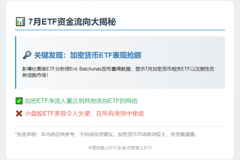 加密ETF7月吸金量超其他类两倍 小盘股最差