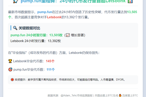 pump.fun代币发行24小时超Letsbonk