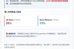 Polymarket预测：JD Vance领跑2028美大选