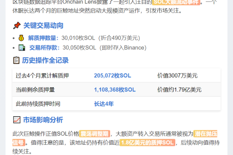 巨鲸解质押3万枚SOL转入Binance