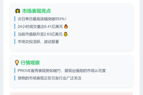 PROVE暴涨553%登陆MGBX