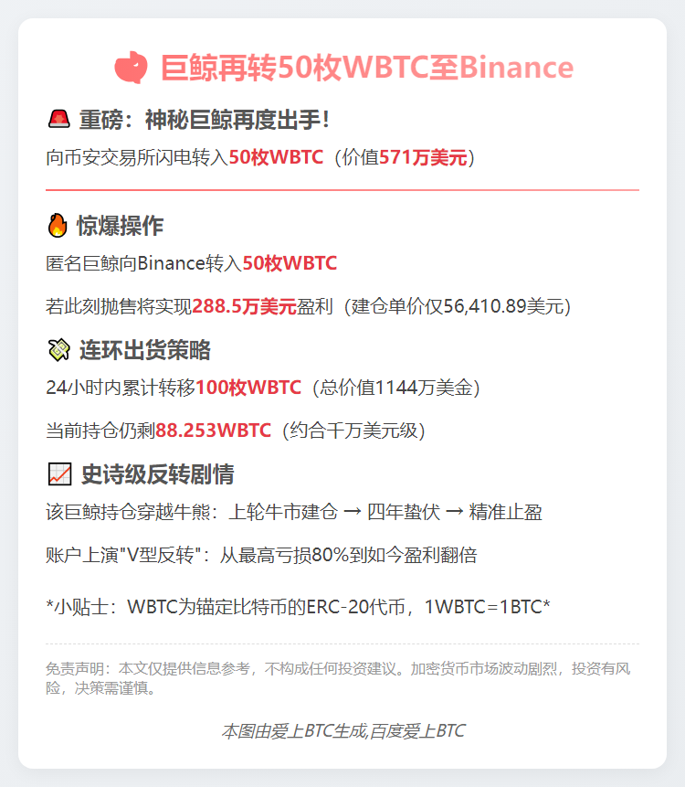 巨鲸再转50枚WBTC至Binance