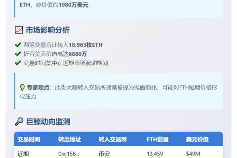 两鲸鱼存入1.9万枚ETH至CEX