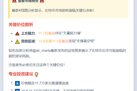 比特币或跌破10.8万至11.3万支撑