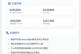 "新地址10.3万买入FIR，浮盈5.4万美元"
