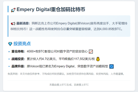 Empery Digital增持88枚BTC，总持仓逾4000枚