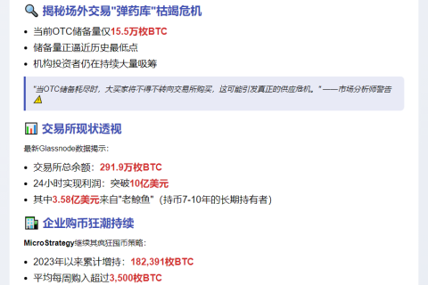 比特币OTC储备锐减，供应短缺或促价格飙升