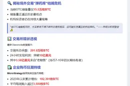 比特币OTC储备锐减，供应短缺或促价格飙升
