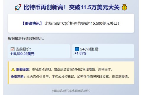 比特币突破11.55万美元