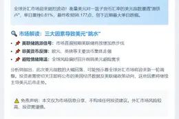 美元指数跌0.61%