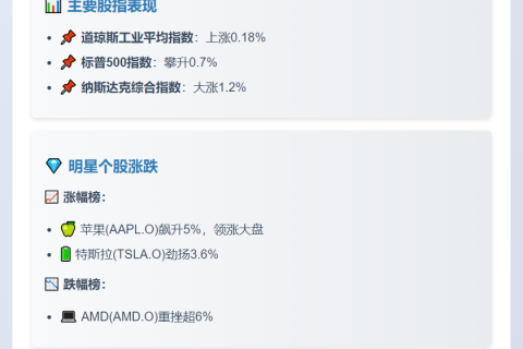 美股三大股指齐涨