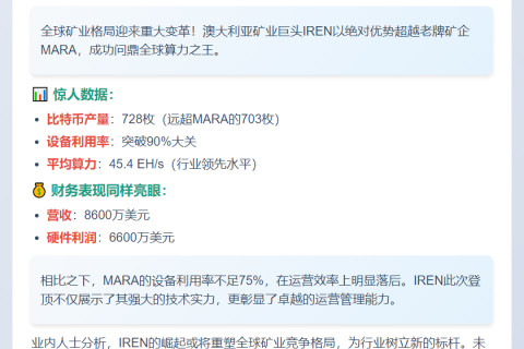 Iren超越MARA成全球算力第一