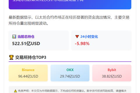ETH合约持仓24小时缩水5.98%