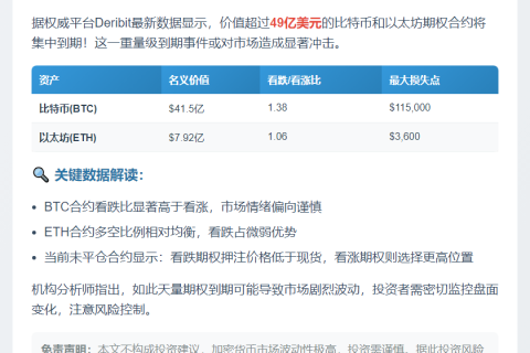 Deribit明日49亿美元BTC、ETH期权到期