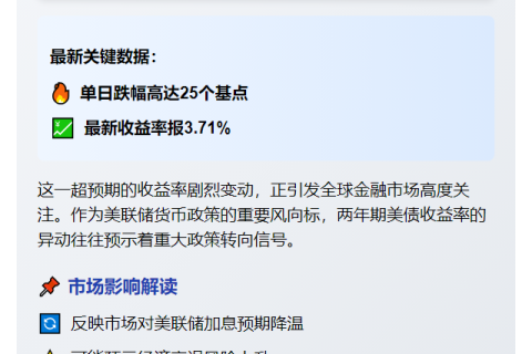 美两年期国债收益率跌25基点至3.71%